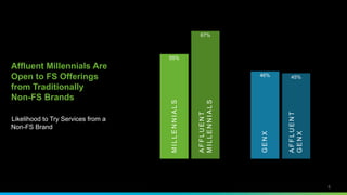 Likelihood to Try Services from a
Non-FS Brand
Affluent Millennials Are
Open to FS Offerings
from Traditionally
Non-FS Brands
55%
67%
46% 45%
5
MILLENNIALS
GENX
AFFLUENT
MILLENNIALS
AFFLUENT
GENX
 