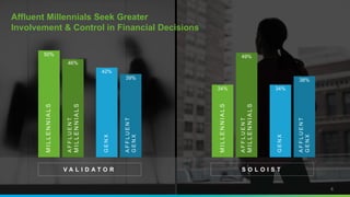 Affluent Millennials Seek Greater
Involvement & Control in Financial Decisions
50%
46%
42%
39%
34%
49%
34%
38%
AFFLUENT
MILLENNIALS
AFFLUENT
GENX
AFFLUENT
MILLENNIALS
AFFLUENT
GENX
MILLENNIALS
GENX
MILLENNIALS
GENX
6
S O L O I S TV A L I D A T O R
 
