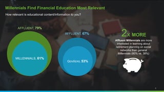 How relevant is educational content/information to you?
Millennials Find Financial Education Most Relevant
8
AFFLUENT, 79%
AFFLUENT, 67%
MILLENNIALS, 61%
GENXERS, 53%
Affluent Millennials are more
interested in learning about
retirement planning on social
networks than general
Millennials (80% vs. 38%)
2x MORE
 
