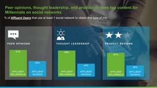 % of Affluent Users that use at least 1 social network to obtain this type of info
9
Peer opinions, thought leadership, and product reviews top content for
Millennials on social networks
P E E R O P I N I O N S
91%
53%
AFFLUENT
MILLENNIALS
AFFLUENT
GENXERS
T H O U G H T L E A D E R S H I P
89%
44%
AFFLUENT
MILLENNIALS
AFFLUENT
GENXERS
P R O D U C T R E V I E W S
81%
38%
AFFLUENT
MILLENNIALS
AFFLUENT
GENXERS
 