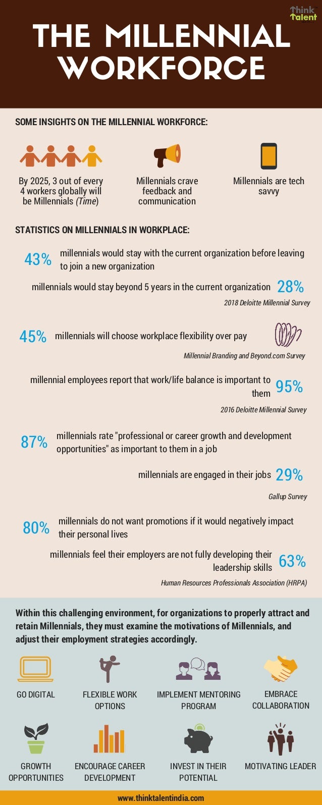 The Millennial Workforce