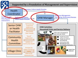 Supported by a Foundation of Management and Supervision
                                 Supervision / Inform Health Prior...