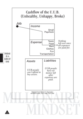 TODAY
IS A
GREAT
DAY
MILLIONAIRE
MINDSET
Cashflow of the U.U.B.
(Unhealthy, Unhappy, Broke)
Assets Liabilities
UUB people
can’t afford to
buy assets.
UUB people
have no
money left
after
expenses are
paid.
Income
Small
Paycheck
Expense Taxes
Food
Rent
Clothes
Fun
Transportation
Nothing
left over once
all expenses
are paid for.
Job
Adapted from Robert T. Kiyosaki’s
wonderful book, Rich Dad, Poor Dad
112
 