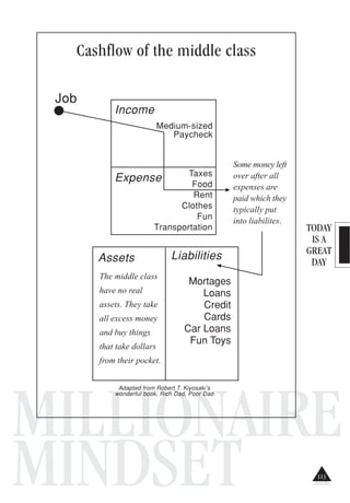 TODAY
IS A
GREAT
DAY
MILLIONAIRE
MINDSET
Cashflow of the middle class
Assets Liabilities
The middle class
have no real
assets. They take
all excess money
and buy things
that take dollars
from their pocket.
Mortages
Loans
Credit
Cards
Car Loans
Fun Toys
Income
Medium-sized
Paycheck
Expense Taxes
Food
Rent
Clothes
Fun
Transportation
Some money left
over after all
expenses are
paid which they
typically put
into liabilites.
Job
Adapted from Robert T. Kiyosaki’s
wonderful book, Rich Dad, Poor Dad
113
 