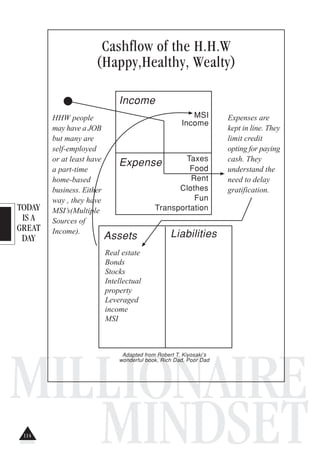 TODAY
IS A
GREAT
DAY
MILLIONAIRE
MINDSET
Cashflow of the H.H.W
(Happy,Healthy, Wealty)
Assets Liabilities
Real estate
Bonds
Stocks
Intellectual
property
Leveraged
income
MSI
Income
MSI
Income
Expense Taxes
Food
Rent
Clothes
Fun
Transportation
Expenses are
kept in line. They
limit credit
opting for paying
cash. They
understand the
need to delay
gratification.
Adapted from Robert T. Kiyosaki’s
wonderful book, Rich Dad, Poor Dad
HHW people
may have a JOB
but many are
self-employed
or at least have
a part-time
home-based
business. Either
way , they have
MSI’s(Multiple
Sources of
Income).
114
 