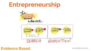 steveblank.com
Entrepreneurship
Evidence Based
 