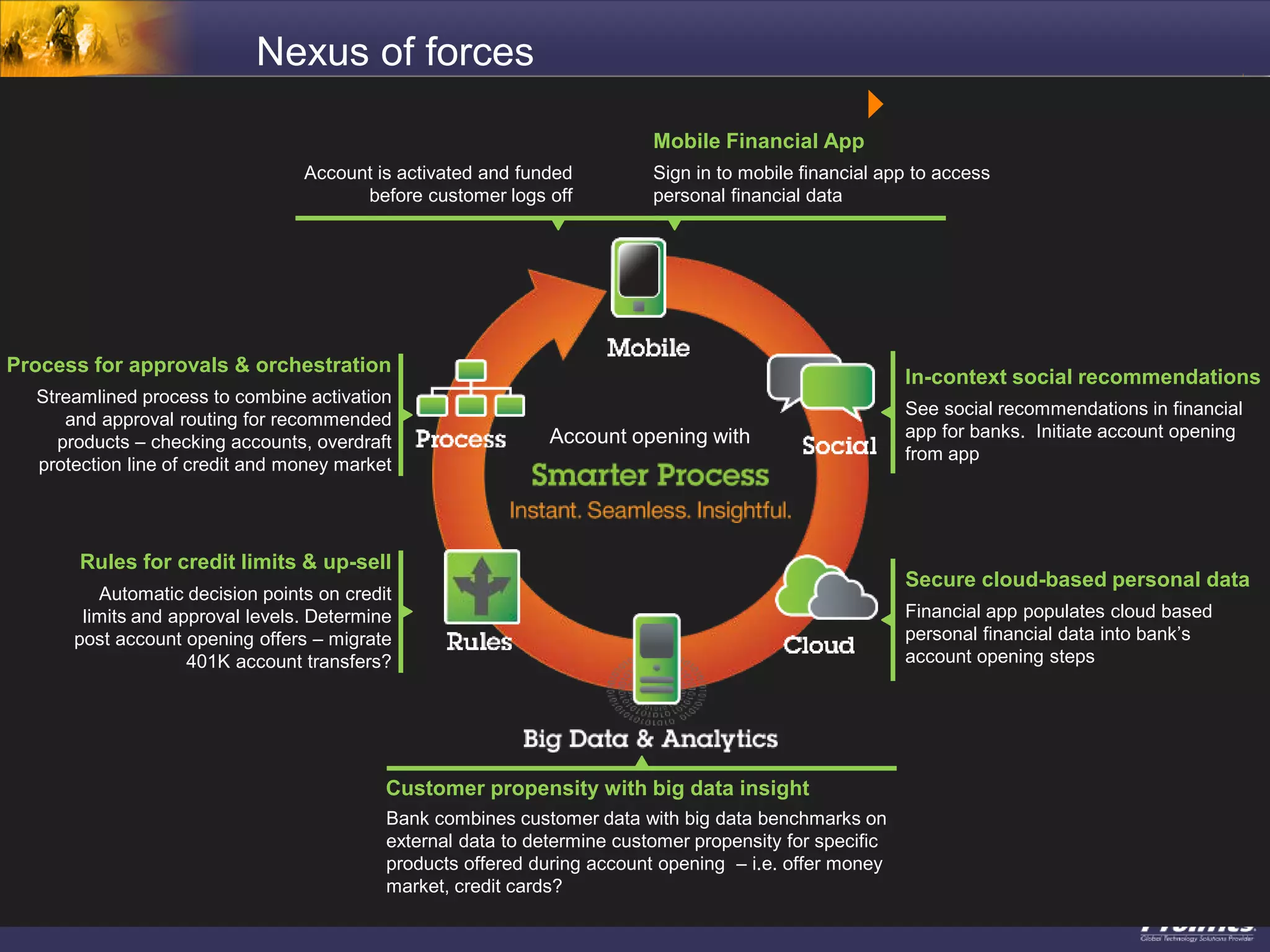 Nexus of forces
Mobile Financial App
Sign in to mobile financial app to access
personal financial data
In-context social recommendations
See social recommendations in financial
app for banks. Initiate account opening
from app
Secure cloud-based personal data
Financial app populates cloud based
personal financial data into bank’s
account opening steps
Customer propensity with big data insight
Bank combines customer data with big data benchmarks on
external data to determine customer propensity for specific
products offered during account opening – i.e. offer money
market, credit cards?
Rules for credit limits & up-sell
Automatic decision points on credit
limits and approval levels. Determine
post account opening offers – migrate
401K account transfers?
Process for approvals & orchestration
Streamlined process to combine activation
and approval routing for recommended
products – checking accounts, overdraft
protection line of credit and money market
Account is activated and funded
before customer logs off
Account opening with
 