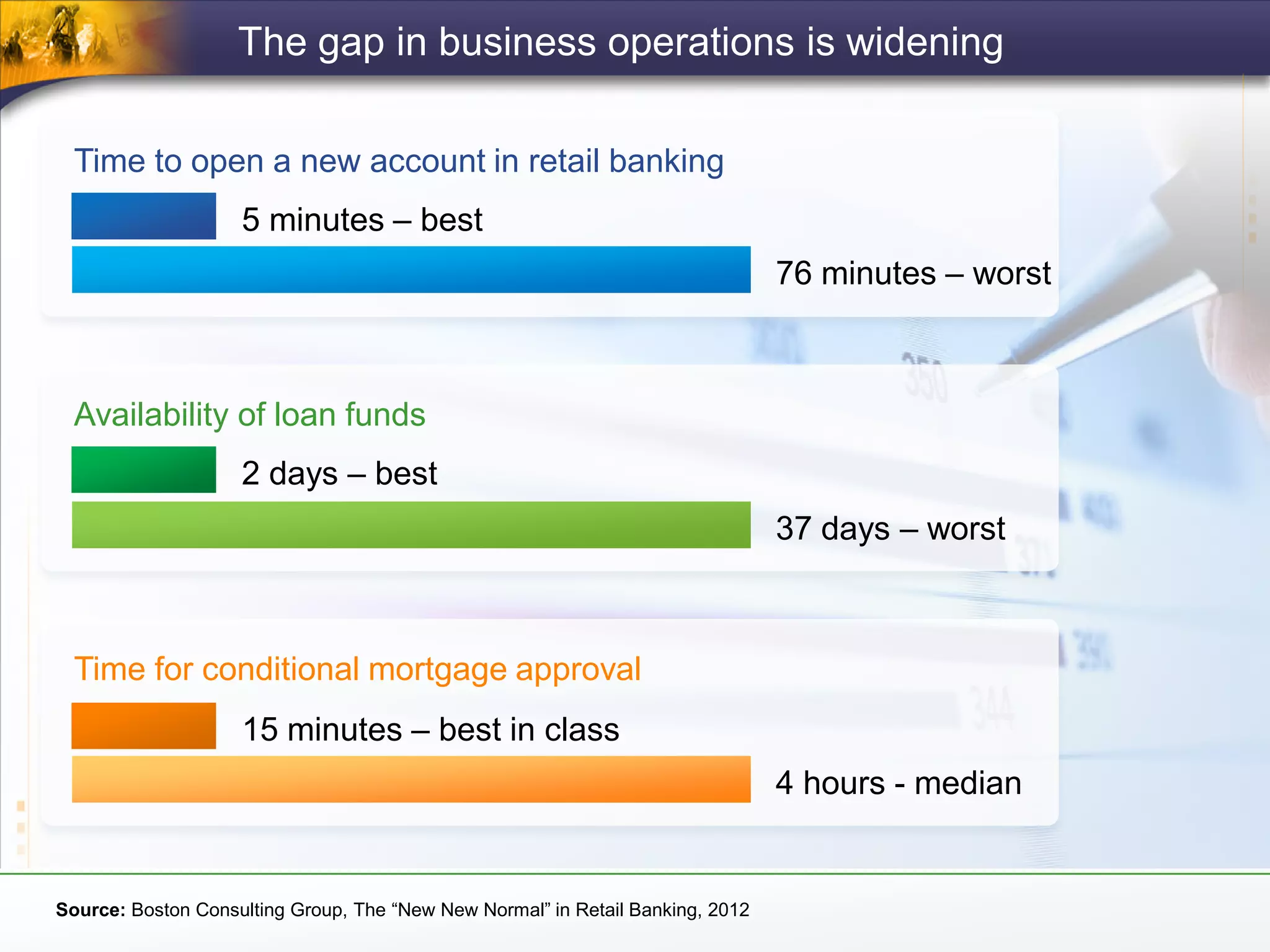 The gap in business operations is widening
Time to open a new account in retail banking
5 minutes – best
76 minutes – worst
Availability of loan funds
2 days – best
37 days – worst
Time for conditional mortgage approval
15 minutes – best in class
4 hours - median
Source: Boston Consulting Group, The “New New Normal” in Retail Banking, 2012
 