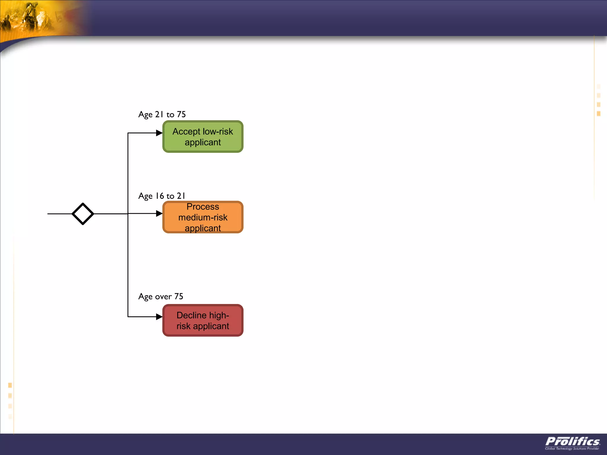 Accept low-risk
applicant
Decline high-
risk applicant
Process
medium-risk
applicant
Age 21 to 75
Age 16 to 21
Age over 75
 