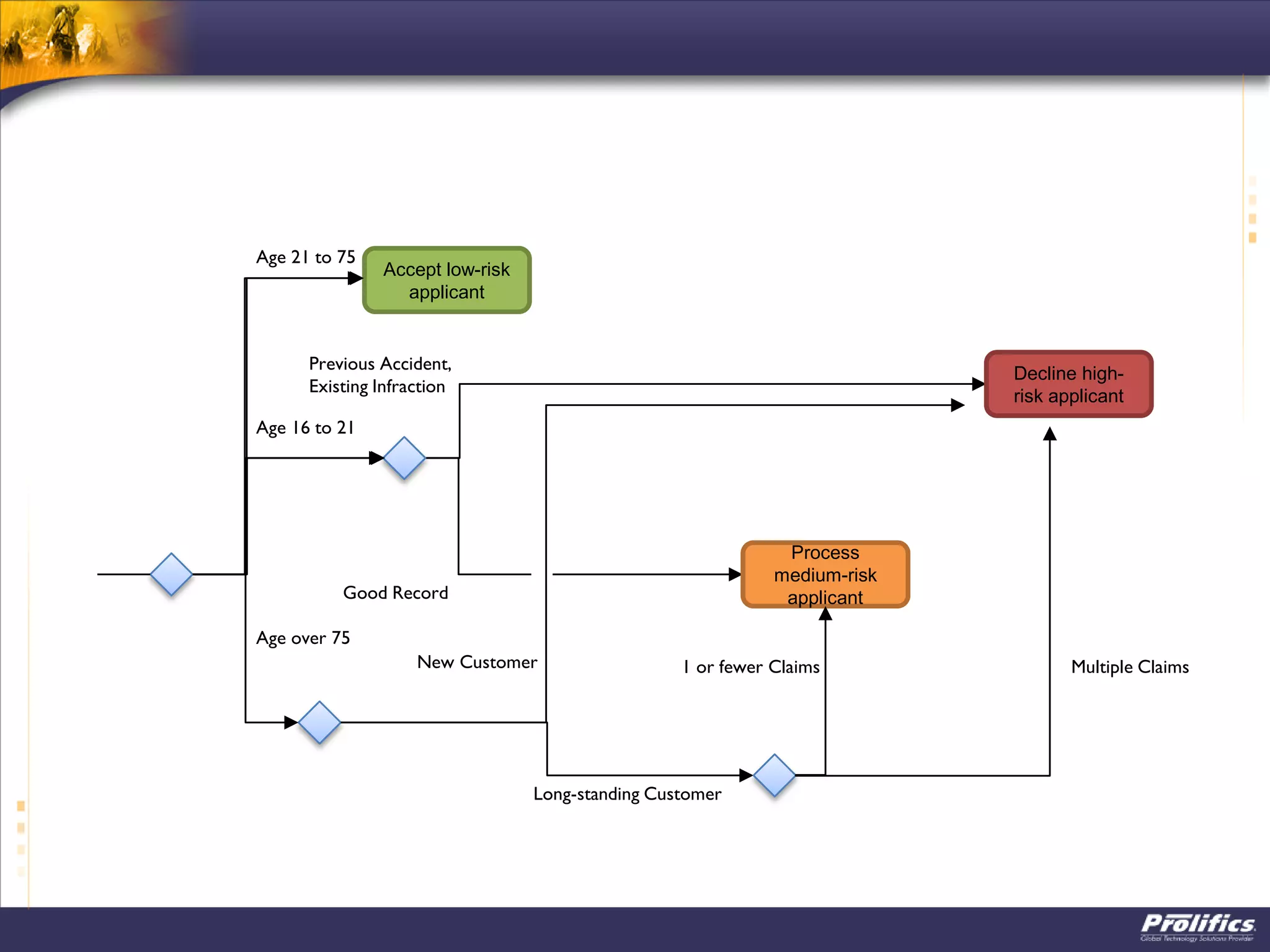 Accept low-risk
applicant
Decline high-
risk applicant
Process
medium-risk
applicant
Previous Accident,
Existing Infraction
Good Record
New Customer
Long-standing Customer
1 or fewer Claims Multiple Claims
Age 21 to 75
Age 16 to 21
Age over 75
 
