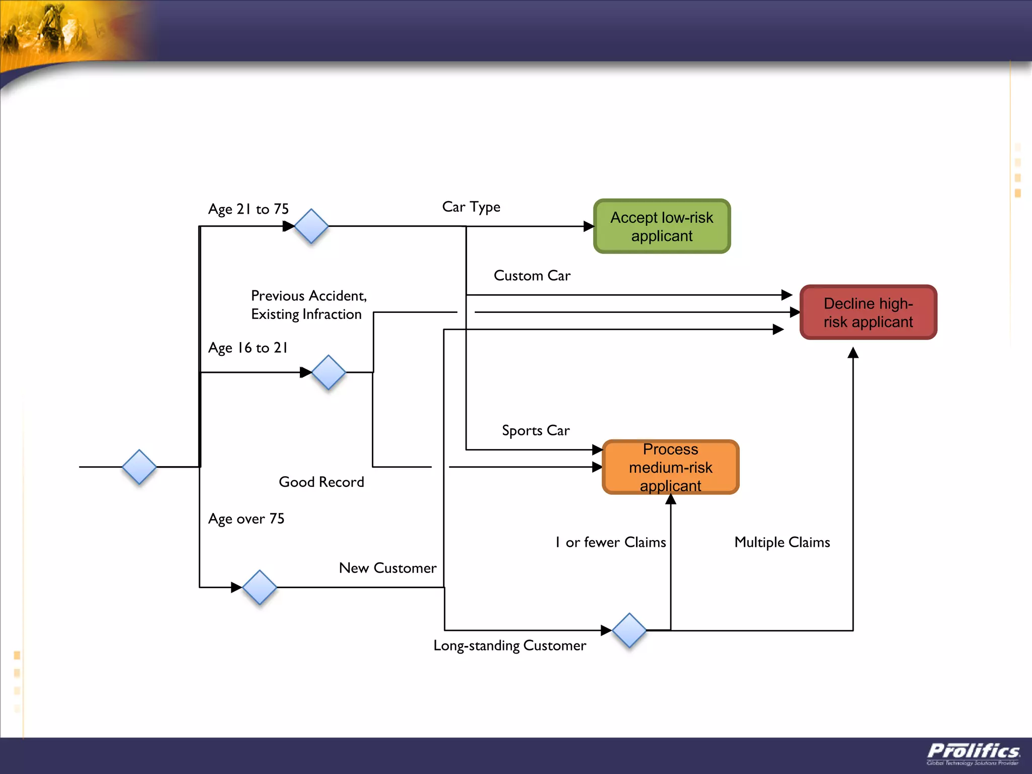 Accept low-risk
applicant
Decline high-
risk applicant
Process
medium-risk
applicant
Previous Accident,
Existing Infraction
Good Record
New Customer
Long-standing Customer
1 or fewer Claims Multiple Claims
Car Type
Custom Car
Sports Car
Age 21 to 75
Age 16 to 21
Age over 75
 