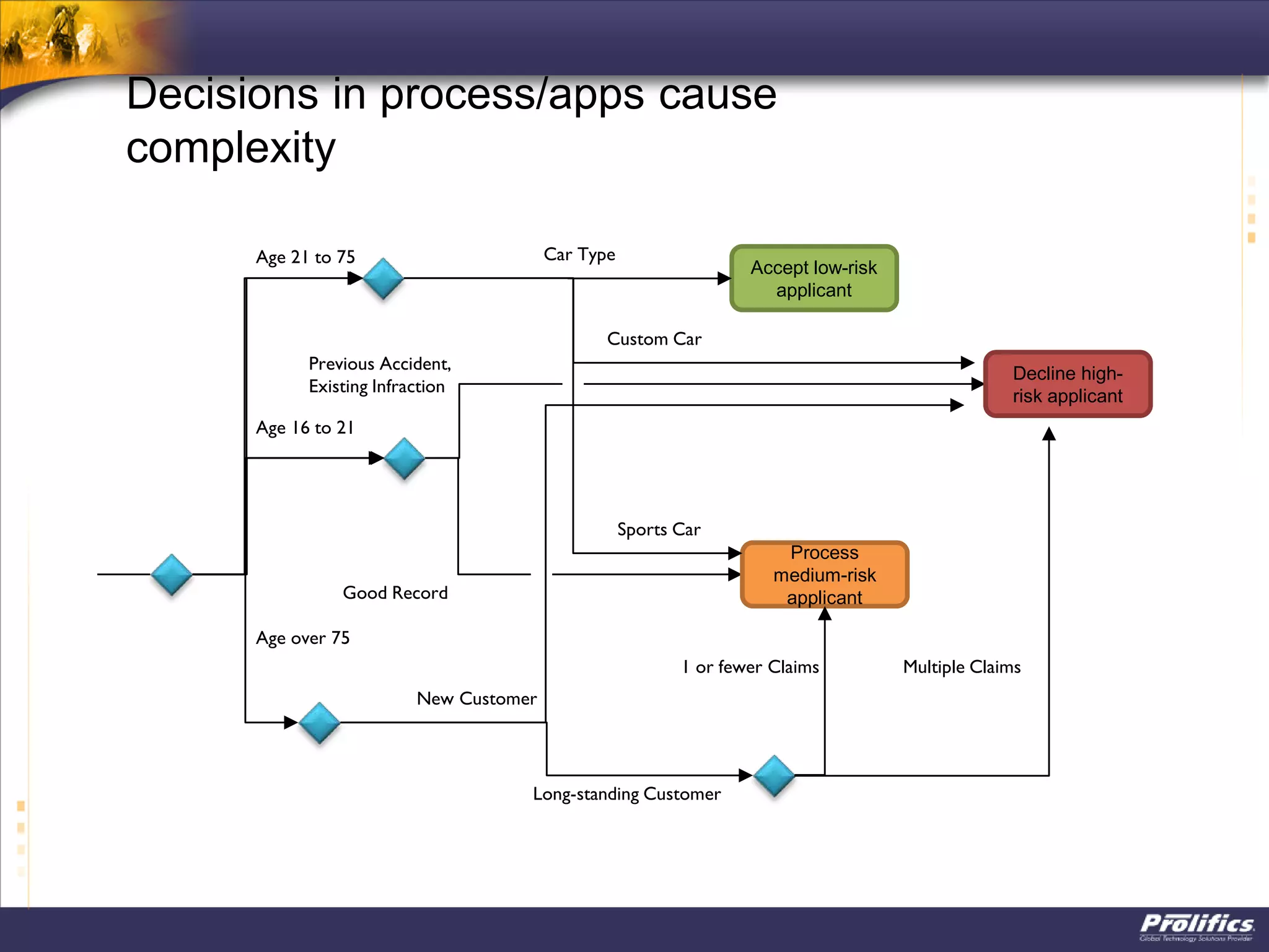 Accept low-risk
applicant
Decline high-
risk applicant
Process
medium-risk
applicant
Previous Accident,
Existing Infraction
Good Record
New Customer
Long-standing Customer
1 or fewer Claims Multiple Claims
Car Type
Custom Car
Sports Car
Decisions in process/apps cause
complexity
Age 21 to 75
Age 16 to 21
Age over 75
 