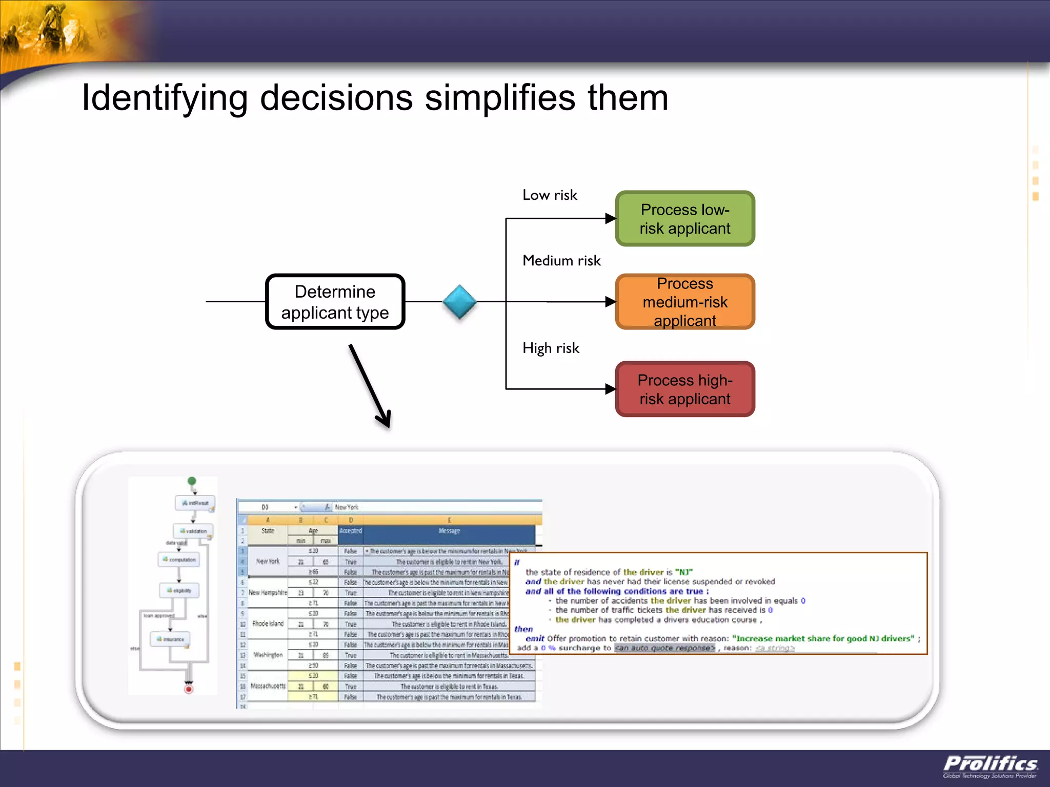 Process low-
risk applicant
Process high-
risk applicant
Process
medium-risk
applicant
Low risk
Medium risk
High risk
Determine
applicant type
Identifying decisions simplifies them
 