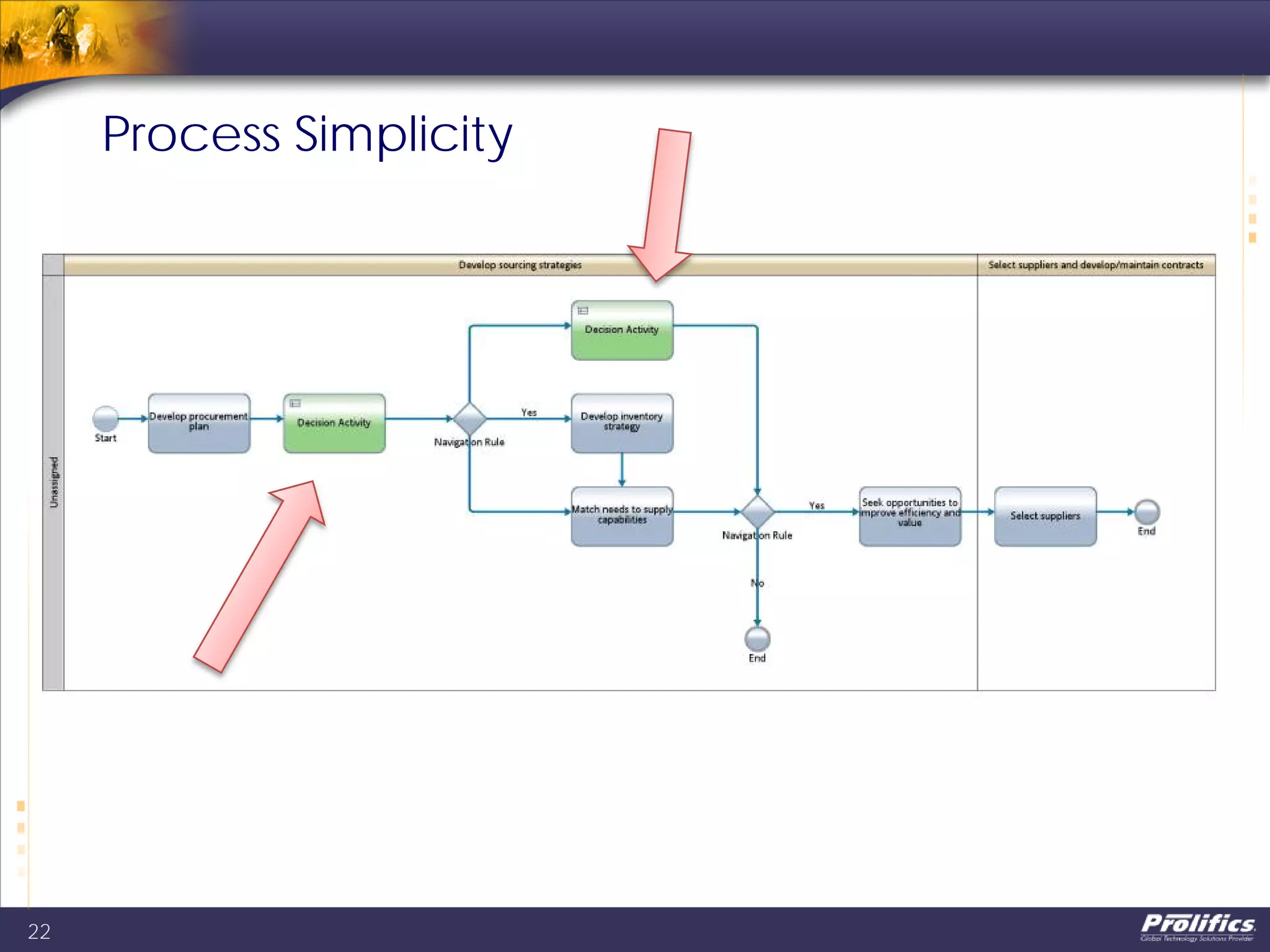 Process Simplicity
22
 