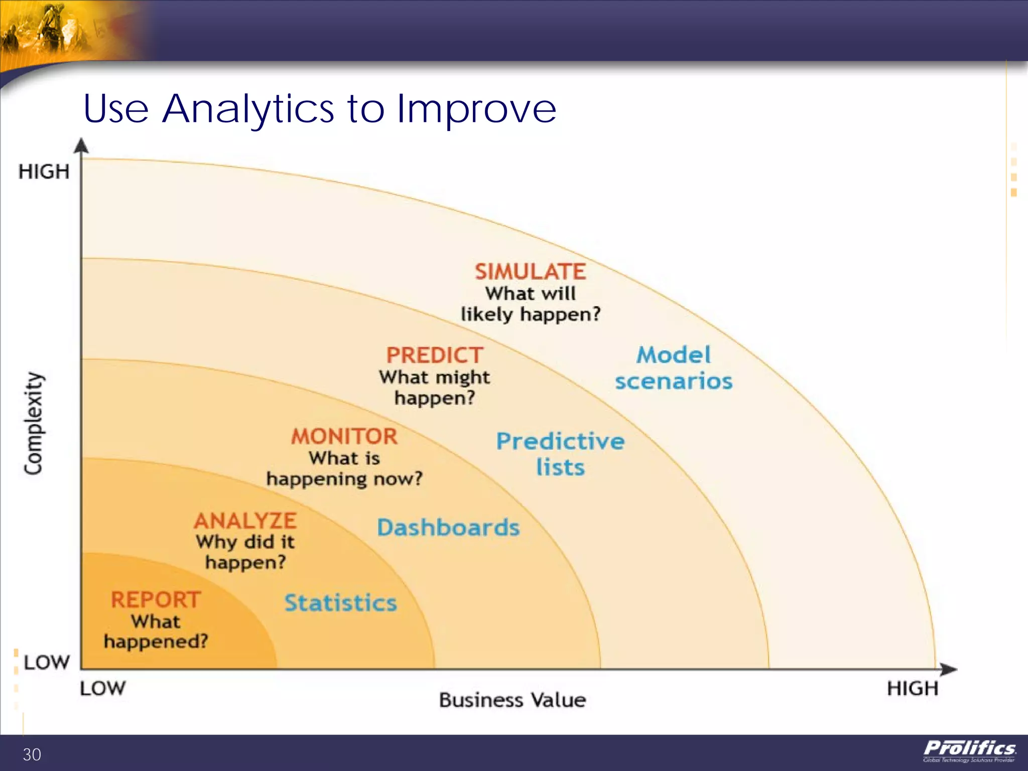 Use Analytics to Improve
30
 
