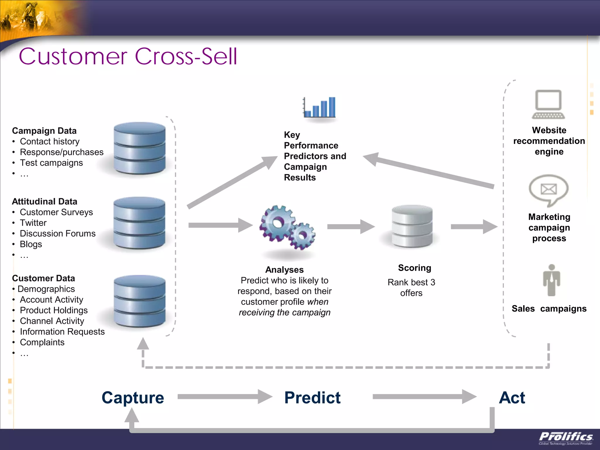 Customer Cross-Sell
Capture Predict Act
Customer Data
• Demographics
• Account Activity
• Product Holdings
• Channel Activity
• Information Requests
• Complaints
• …
Campaign Data
• Contact history
• Response/purchases
• Test campaigns
• …
Analyses
Predict who is likely to
respond, based on their
customer profile when
receiving the campaign
Scoring
Marketing
campaign
process
Key
Performance
Predictors and
Campaign
Results
Rank best 3
offers
Attitudinal Data
• Customer Surveys
• Twitter
• Discussion Forums
• Blogs
• …
Website
recommendation
engine
Sales campaigns
 