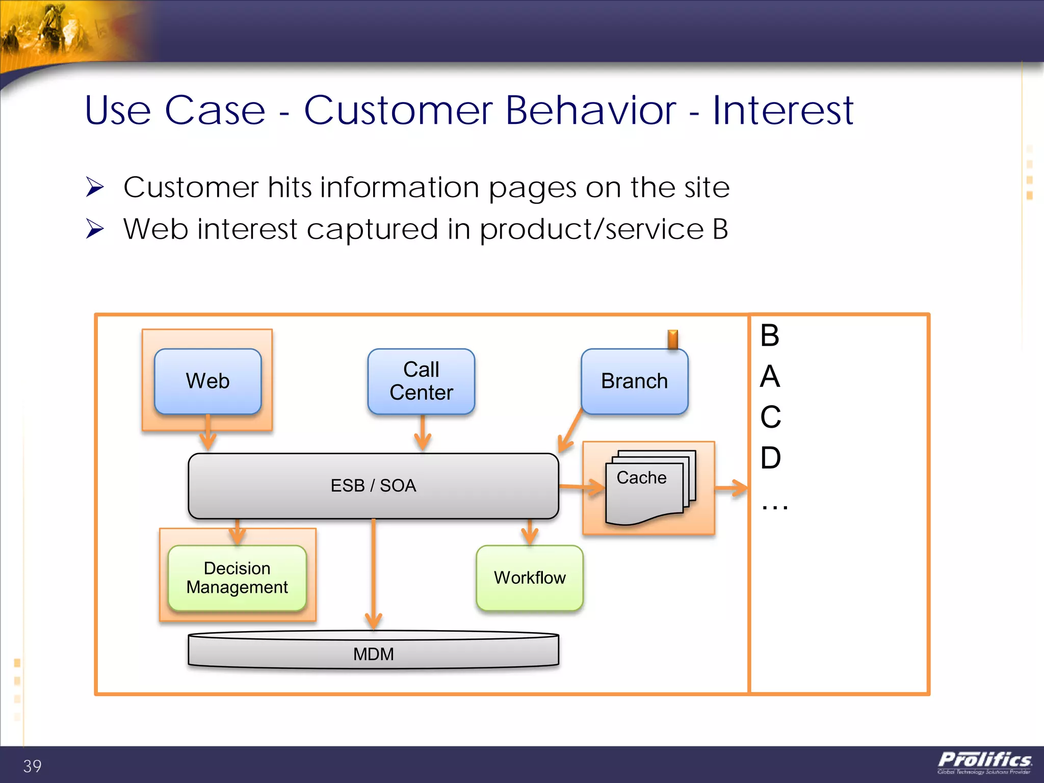 Use Case - Customer Behavior - Interest
 Customer hits information pages on the site
 Web interest captured in product/service B
39
Decision
Management
Workflow
ESB / SOA
MDM
Cache
Web
Call
Center
Branch
A
B
C
D
…
B
A
C
D
…
 
