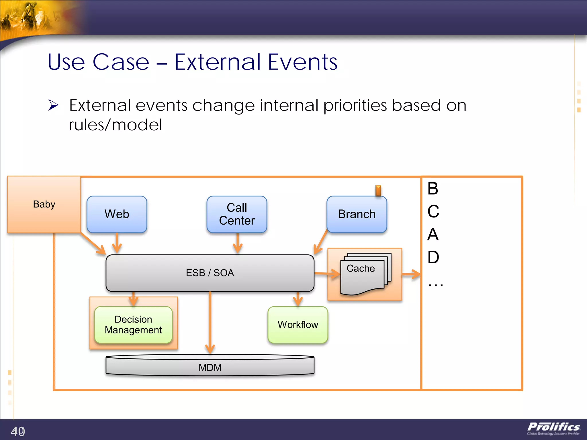 40
Use Case – External Events
 External events change internal priorities based on
rules/model
40
Decision
Management
Workflow
ESB / SOA
MDM
Cache
Baby
Web
Call
Center
Branch
A
B
C
D
…
B
C
A
D
…
 