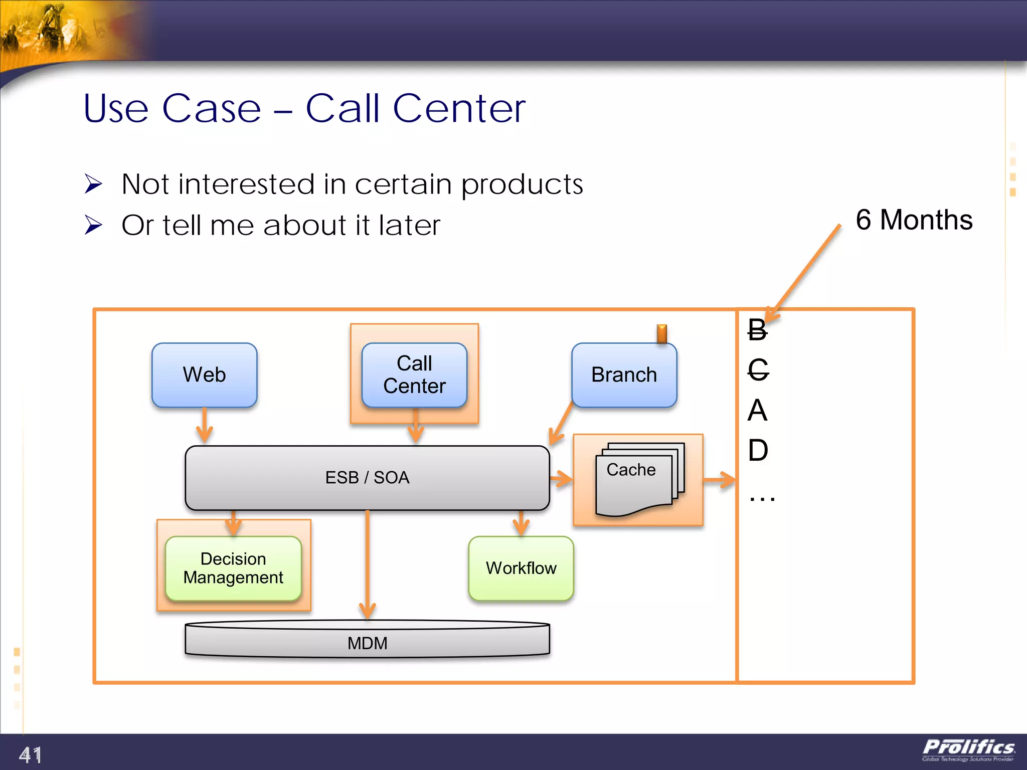 41
Use Case – Call Center
 Not interested in certain products
 Or tell me about it later
41
Decision
Management
Workflow
ESB / SOA
MDM
Cache
Web
Call
Center
Branch
B
C
A
D
…
B
C
A
D
…
6 Months
 