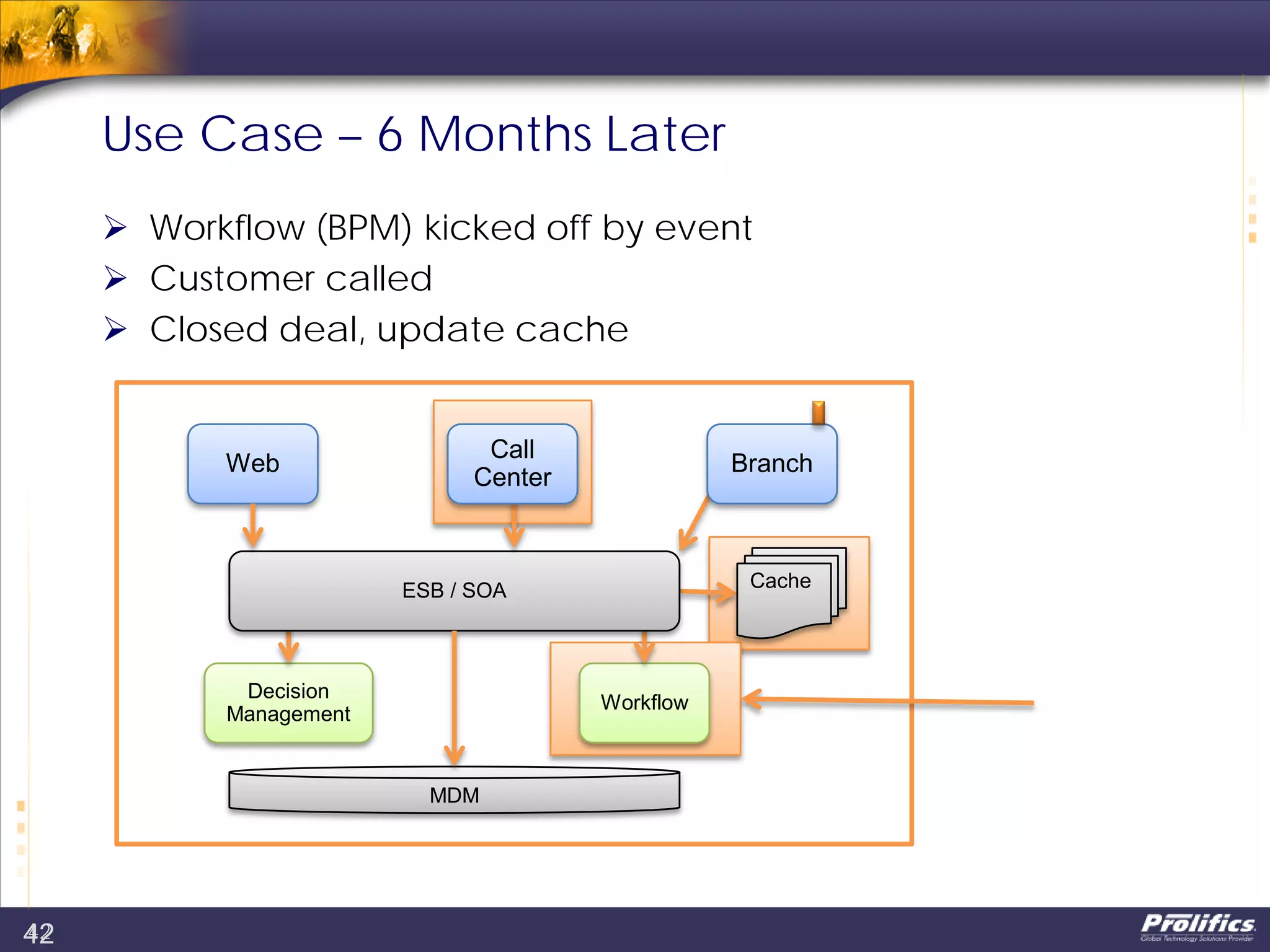 42
Use Case – 6 Months Later
 Workflow (BPM) kicked off by event
 Customer called
 Closed deal, update cache
42
Decision
Management
Workflow
ESB / SOA
MDM
Cache
Web
Call
Center
Branch
 