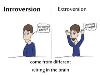 come fromdifferent
wiring in the brain
ExtroversionIntroversion
 