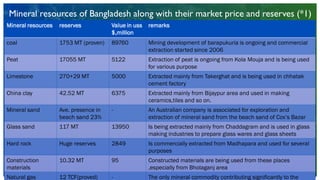 The mineral resources of bangladesh part 1 | PDF