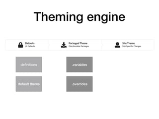 Theming engine
deﬁnitions
default theme
.variables
.overrides
 