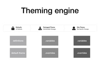 Theming engine
deﬁnitions
default theme
.variables
.overrides
.variables
.overrides
 