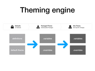 Theming engine
deﬁnitions
default theme
.variables
.overrides
.variables
.overrides
 
