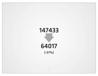 147433

64017
 (-57%)
 