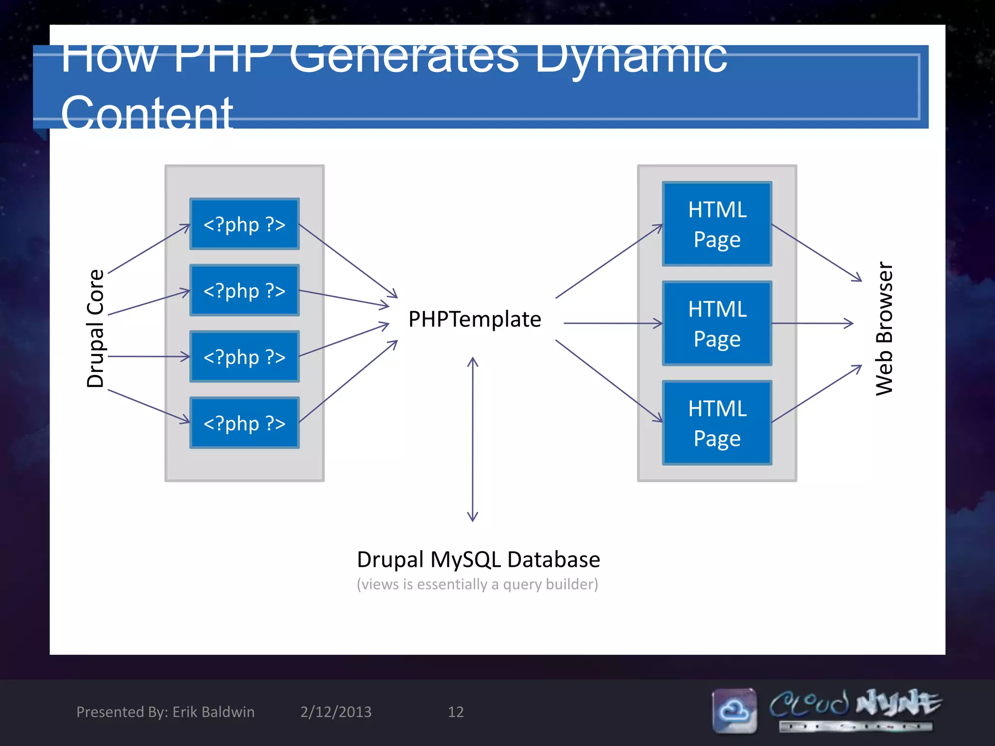 How PHP Generates Dynamic
Content
                                                                             HTML
                  <?php ?>
                                                                             Page




                                                                                    Web Browser
 Drupal Core




                  <?php ?>
                                            PHPTemplate                      HTML
                                                                             Page
                  <?php ?>

                                                                             HTML
                  <?php ?>
                                                                             Page



                                    Drupal MySQL Database
                                    (views is essentially a query builder)




Presented By: Erik Baldwin   2/12/2013            12
 