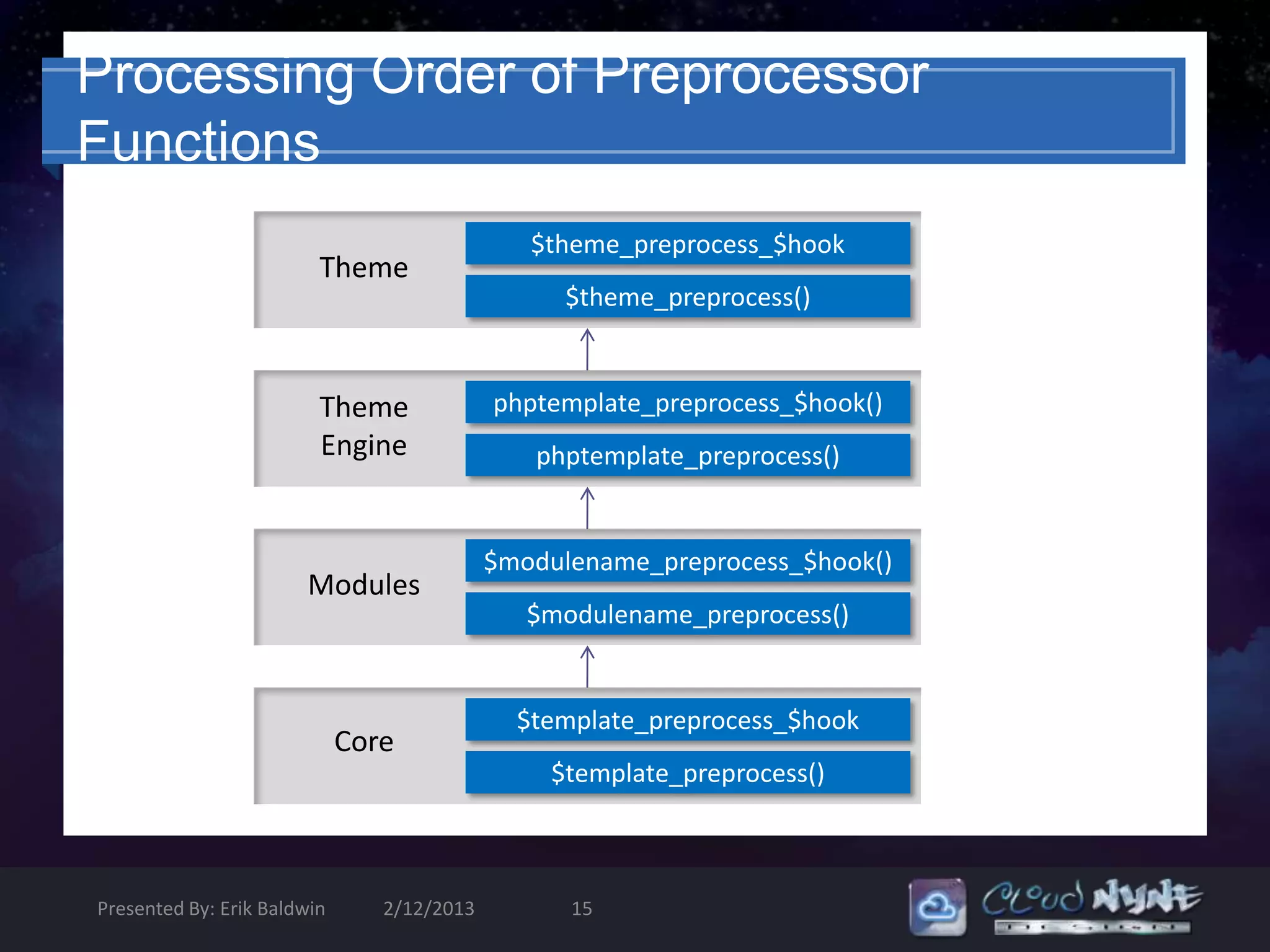 Processing Order of Preprocessor
Functions
                                               $theme_preprocess_$hook
                         Theme
                                                 $theme_preprocess()


                         Theme              phptemplate_preprocess_$hook()
                         Engine                phptemplate_preprocess()


                                            $modulename_preprocess_$hook()
                       Modules
                                               $modulename_preprocess()


                                              $template_preprocess_$hook
                             Core
                                                $template_preprocess()



Presented By: Erik Baldwin      2/12/2013         15
 