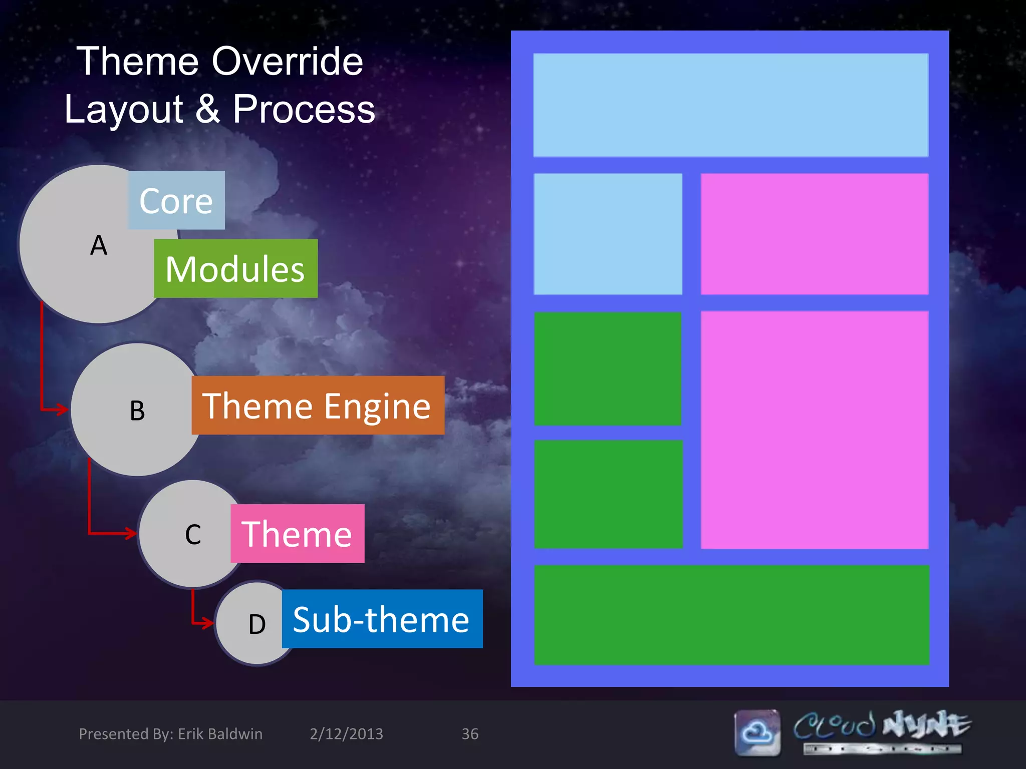 Theme Override
Layout & Process

        Core
 A
            Modules


       B          Theme Engine


              C       Theme

                       D     Sub-theme

Presented By: Erik Baldwin   2/12/2013   36
 