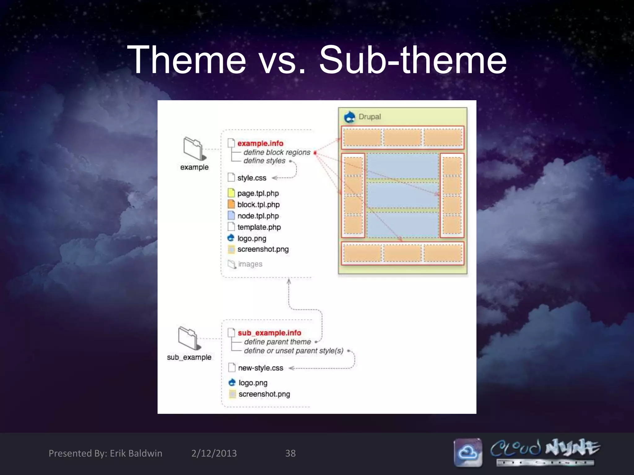 Theme vs. Sub-theme




Presented By: Erik Baldwin   2/12/2013   38
 