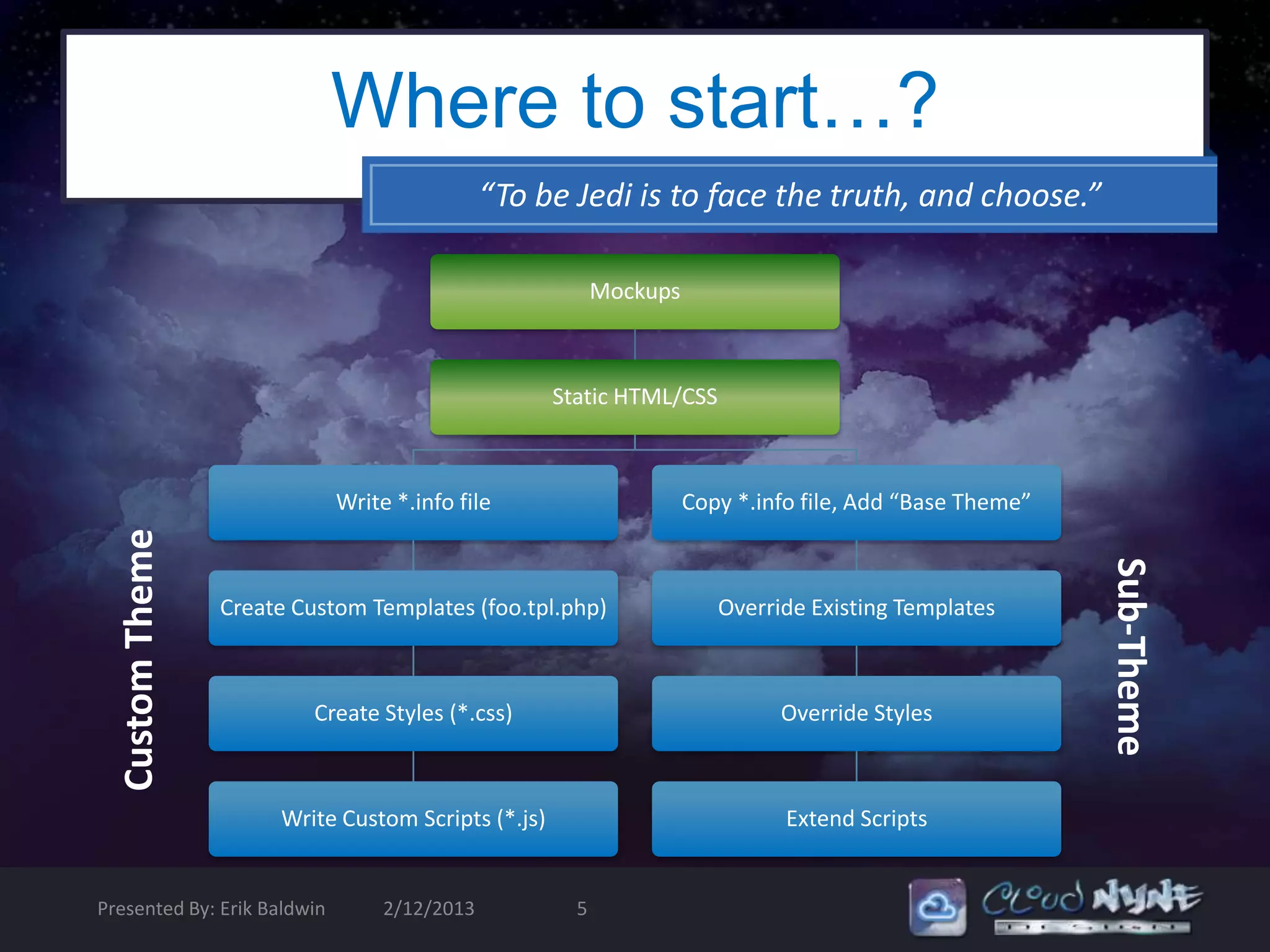 Where to start…?
                                              “To be Jedi is to face the truth, and choose.”

                                                          Mockups



                                                    Static HTML/CSS



                             Write *.info file                      Copy *.info file, Add “Base Theme”
  Custom Theme




                                                                                                         Sub-Theme
                 Create Custom Templates (foo.tpl.php)                 Override Existing Templates



                          Create Styles (*.css)                              Override Styles



                      Write Custom Scripts (*.js)                             Extend Scripts


Presented By: Erik Baldwin        2/12/2013           5
 