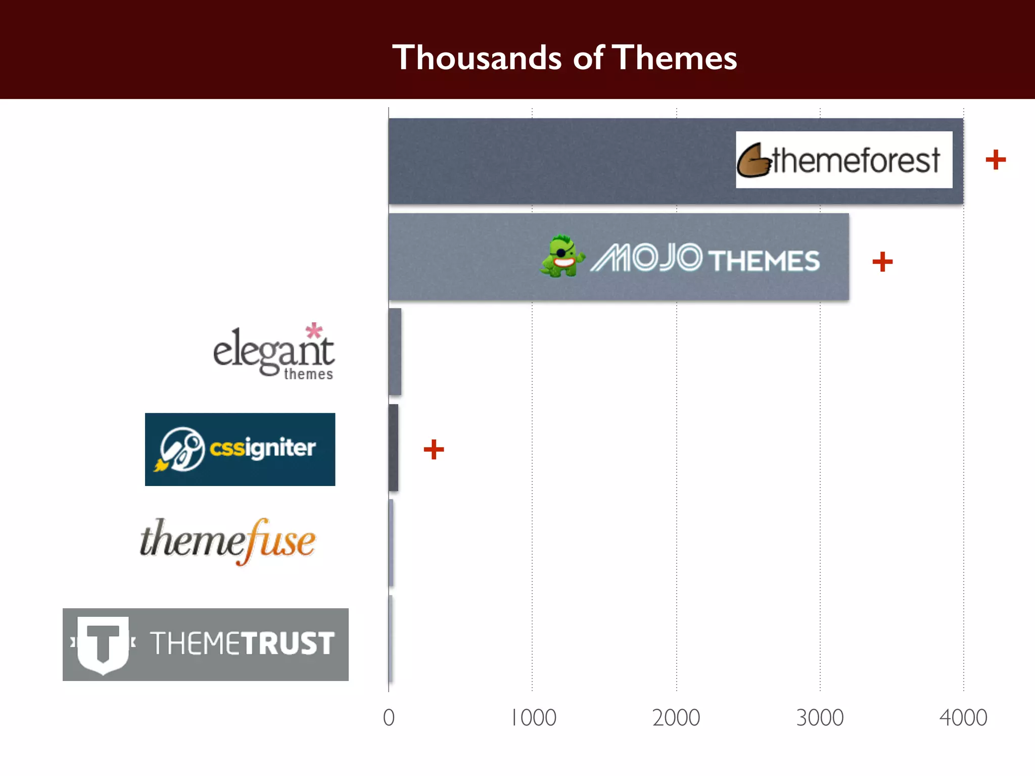 0 1000 2000 3000 4000
Thousands of Themes
+
+
+
 