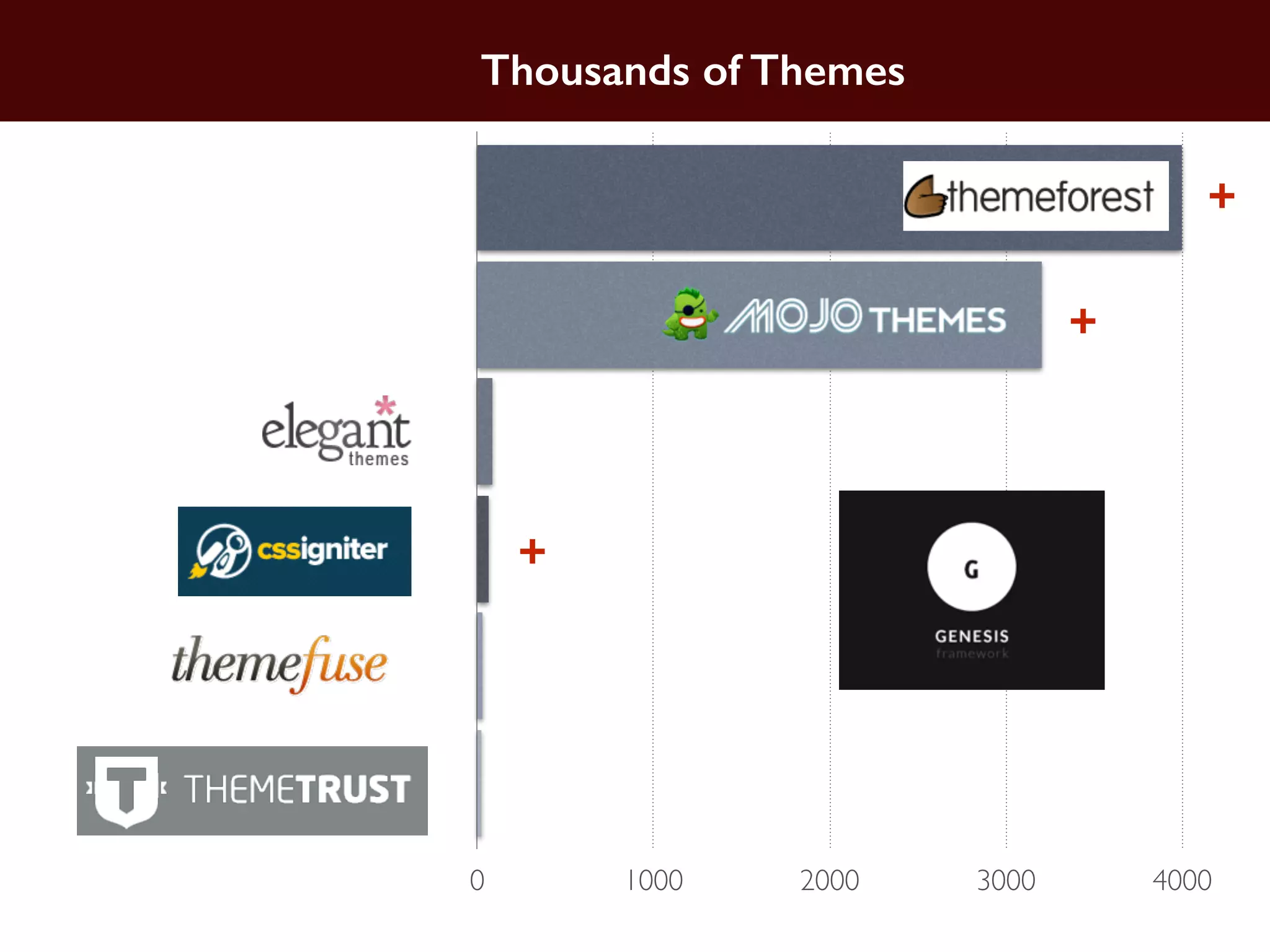 0 1000 2000 3000 4000
Thousands of Themes
+
+
+
 