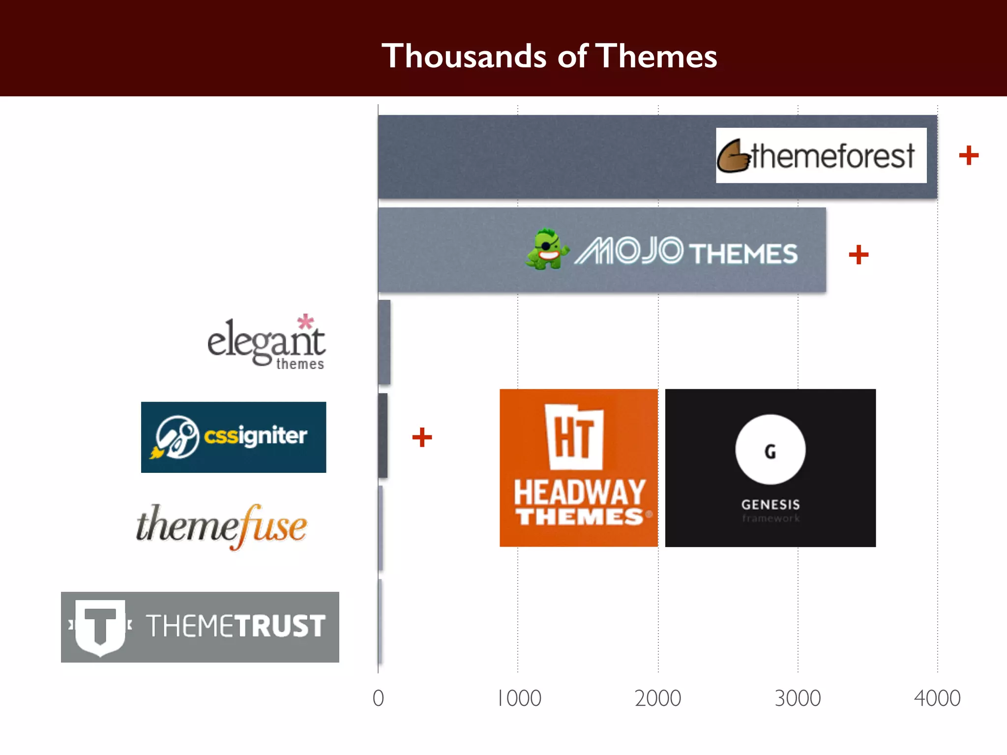 0 1000 2000 3000 4000
Thousands of Themes
+
+
+
 