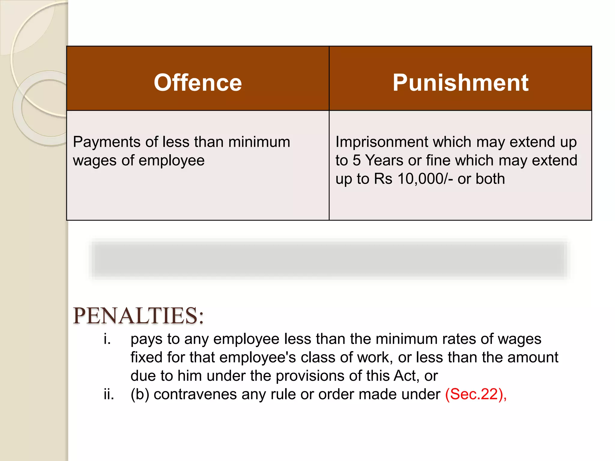 Offence Punishment
Payments of less than minimum
wages of employee
Imprisonment which may extend up
to 5 Years or fine which may extend
up to Rs 10,000/- or both
PENALTIES:
i. pays to any employee less than the minimum rates of wages
fixed for that employee's class of work, or less than the amount
due to him under the provisions of this Act, or
ii. (b) contravenes any rule or order made under (Sec.22),
 