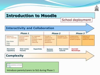 Introduction to Moodle
                                                                           School deployment

Interactivity and Collaboration
                     Phase 1                                  Phase 2                           Phase 3
Gateway to          Communication   An organised     Provide a       Foundation for    Collaborative      Delivery of
online materials:   between         area for         platform for    student support   framework for      integrated
                    students and    computer based   summative and                     student projects   distance learning
Class Notes         teachers        learning         formative
                                    resources        assessment
Video
Audio


Document             Chat rooms       Hyperlinks       Quizzes         Peer review       Journals
repository           Forums                            Lessons         tutorial          Workshops



Complexity




Introduce parents/carers to SLG during Phase 1
 