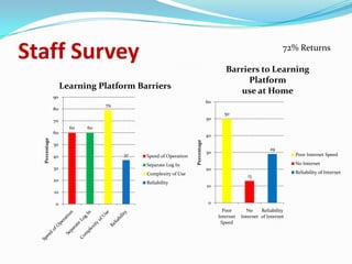 Staff Survey                                                                                                   72% Returns

                                                                                    Barriers to Learning
                                                                                         Platform
                    Learning Platform Barriers
                                                                                       use at Home
               90
                                                                            60
                                79
               80
                                                                                   50
               70                                                           50
                      60   60
               60
                                                                            40
  Percentage




                                                               Percentage
               50
                                                                                                         29
                                                                            30                                     Poor Internet Speed
               40                    37   Speed of Operation
                                          Separate Log In                                                          No Internet
               30                                                           20
                                          Complexity of Use                                                        Reliability of Internet
                                                                                               13
               20
                                          Reliability
                                                                            10
               10

               0                                                            0
                                                                                   Poor        No    Reliability
                                                                                 Internet   Internet of Internet
                                                                                  Speed
 