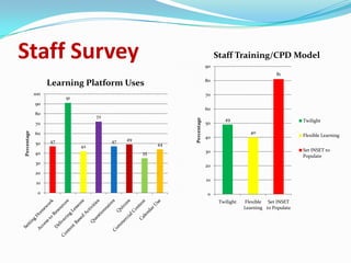 Staff Survey                                                            90
                                                                             Staff Training/CPD Model

                                                                                                      81
                                                                        80
                   Learning Platform Uses
             100                                                        70
                        91
             90
                                                                        60
             80
                                  72
                                                                                49




                                                           Percentage
                                                                        50                                      Twilight
             70
                                                                                           40
Percentage




             60                                                                                                 Flexible Learning
                                            49                          40
             50    47                  47
                             42                       44
                                                                        30                                      Set INSET to
             40                                  35
                                                                                                                Populate
             30
                                                                        20
             20
                                                                        10
              10

              0                                                         0
                                                                              Twilight   Flexible Set INSET
                                                                                         Learning to Populate
 