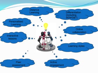 Distance
                  Learning                Differentiation
                                          (including
                                          SEN/G&T)
 Personalised
  Learning
                                                   Online
                                                collaboration
Interactive
  lessons


                                            Learning styles




        Peer                 Active
     assessment              engagement
 