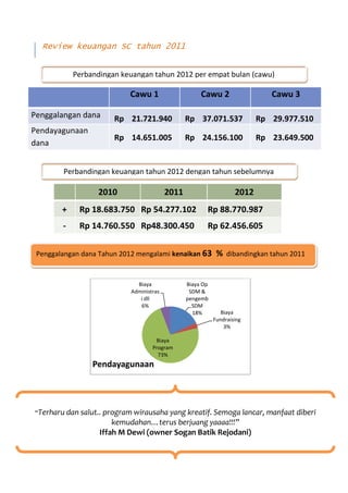 Review keuangan SC tahun 2011


            Perbandingan keuangan tahun 2012 per empat bulan (cawu)

                               Cawu 1                   Cawu 2                Cawu 3

Penggalangan dana         Rp 16. 627.750           Rp 17.493.800           Rp 20.155.552

Pendayagunaan dana        Rp 14. 045.050           Rp 14.915.100           Rp 19.340.400


        Perbandingan keuangan tahun 2012 dengan tahun sebelumnya

                  2010                    2011                      2012
        +    Rp 18.683.750 Rp 54.277.102                Rp 88.770.987
        -    Rp 14.760.550 Rp48.300.450                 Rp 62.456.605

 Penggalangan dana Tahun 2012 mengalami kenaikan 63          % dibandingkan tahun 2011


                              Biaya              Biaya Op
                            Administras           SDM &
                               i dll             pengemb
                               6%                  SDM
                                                   18%         Biaya
                                                            Fundraising
                                                                3%

                                     Biaya
                                    Program
                                      73%
                 Pendayagunaan




“Terharu dan salut.. program wirausaha yang kreatif. Semoga lancar, manfaat diberi
                       kemudahan…terus berjuang yaaaa!!!”
                   Iffah M Dewi (owner Sogan Batik Rejodani)
 