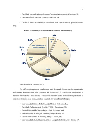 31


         Faculdade Integrada Metropolitana de Campinas (Metrocamp) – Campinas, SP;
         Universidade de Sorocaba (Uniso) – Sorocaba, SP.

        O Gráfico 3 ilustra a distribuição dos cursos de RP em atividade, por conceito do
Inep.

               Gráfico 3 – Distribuição de cursos de RP em atividade, por conceito (%).


                                                          6%
                    24%                              Nota
                                                      5
                          Sem conceito (SC)
        Nota               ou não avaliado
          1                                                              Nota        30%
           0%                                                              4
                      Nota
                        2
           10%

                                               Nota
                                                 3

                                               30%

        Fonte: Ministério da Educação (MEC).


        Do gráfico acima pode-se concluir que mais da metade dos cursos são considerados
satisfatórios. Por outro lado, oito cursos de RP tiveram nota 2, considerada insatisfatória, e
nenhum curso obteve a nota mínima 1. Os cursos avaliados como insatisfatórios pertencem às
seguintes instituições de ensino, em lista ordenada por unidade da federação:

         Universidade Católica do Salvador (UCSAL) – Salvador, BA;
         Faculdade Anhanguera de Brasília (FAB) – Taguatinga, DF;
         Centro Universitário Newton Paiva – Belo Horizonte, MG;
         Escola Superior de Relações Públicas (Esurp) – Recife, PE;
         Universidade Federal do Paraná (UFPR) – Curitiba, PR;
         Universidade Estadual Paulista Júlio de Mesquita Filho (Unesp) – Bauru, SP;
 