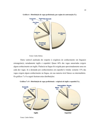 40

            Gráfico 6 – Distribuição de vagas profissionais, por regime de contratação (%).

                      Temporário          Trainee Não informado
                         1%                 1%            6%
                             Free-lance
                                 6%




                                Autônomo
                                   17%                                CLT (Efetivo)
                                                                          49%




                                          Prestador de
                                          Serviços (PJ)
                                              20%




                      Fonte: Catho Online.

         Outra variável analisada diz respeito à exigência de conhecimento em língua(s)
estrangeira(s), notadamente inglês e espanhol. Quase 44% das vagas anunciadas exigem
algum conhecimento em inglês. Fluência na língua foi exigida para aproximadamente uma em
cada dez vagas. Já a demanda por conhecimentos em espanhol é tímida: somente 13% das
vagas exigem algum conhecimento na língua, em sua maioria nível básico ou intermediário.
Os gráficos 7 e 8 a seguir ilustram estas distribuições:

        Gráficos 7 e 8 – Distribuição de vagas profissionais – exigência de inglês e espanhol (%).

                                                                     Intermediário Fluente
           Avançado
                                                                  Básico 10%          1%
              0%
                       Fluente                                     2%
                         11%



             Intermediário
                  21%
                                              Não exigido
                                                 56%

                  Básico                                                                 Não exigido
                   12%                                                                      87%




                                Inglês                                           Espanhol

         Fonte: Catho Online.
 