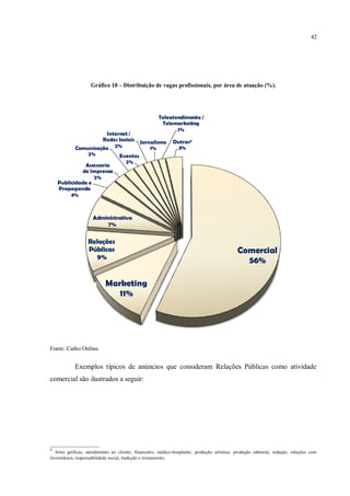 42




                    Gráfico 10 – Distribuição de vagas profissionais, por área de atuação (%).




                                                      Teleatendimento /
                                                       Telemarketing
                                                             1%
                       Internet /
                     Redes Sociais Jornalismo                Outras4
           Comunicação 2%              1%                      3%
                2%          Eventos
                              2%
              Assessoria
             de Imprensa
                  2%
    Publicidade e
    Propaganda
         4%



                     Administrativa
                         7%

                   Relações
                   Públicas                                                                   Comercial
                     9%
                                                                                                56%

                           Marketing
                              11%




Fonte: Catho Online.


            Exemplos típicos de anúncios que consideram Relações Públicas como atividade
comercial são ilustrados a seguir:




_____________________
4
  Artes gráficas, atendimento ao cliente, financeiro, médico-hospitalar, produção artística, produção editorial, redação, relações com
investidores, responsabilidade social, tradução e treinamento.
 