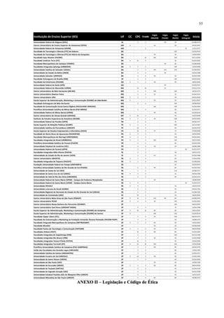 55

                                                                                                                Vagas     Vagas     Vagas      Vagas
Instituição de Ensino Superior (IES)                                                     UF   CC   CPC Enade   (Manhã)   (Tarde)   (Noite)   (Integral)
                                                                                                                                                          Início
Universidade Federal de Alagoas (UFAL)                                                   AL   -     3    2                 40        40                   01/08/1979
Centro Universitário de Ensino Superior do Amazonas (CIESA)                              AM   4     -    -       50                  50                   05/02/2007
Universidade Federal do Amazonas (UFAM)                                                  AM   -     -    4                                      34        21/01/1977
Faculdade de Tecnologia e Ciências (FTC) de Itabuna                                      BA   -     -    -                          100                   21/02/2010
Faculdade de Tecnologia e Ciências (FTC) de Vitória da Conquista                         BA   -     -    -       50                  50                   14/02/2005
Faculdade Isaac Newton (FACINE)                                                          BA   -     -    SC      100                100                   03/11/2003
Faculdade Juvêncio Terra (FJT)                                                           BA   4     SC   4                           50                   02/02/2005
Faculdade Metropolitana de Camaçari (FAMEC)                                              BA   -     -    -                 50        50                   01/08/2006
Faculdades Integradas Ipitanga (UNIBAHIA)                                                BA   4     3    3                          100                   13/03/2000
Universidade Católica do Salvador (UCSAL)                                                BA   -     2    3       120       120      120                   01/06/2001
Universidade do Estado da Bahia (UNEB)                                                   BA   -     3    3                 40                             03/03/1986
Universidade Salvador (UNIFACS)                                                          BA   -     3    4       50                  50                   05/03/1990
Faculdade Anhanguera de Brasília (FAB)                                                   DF   -     2    2                          100                   04/03/2002
Faculdade Sul-Americana (FASAM)                                                          GO   3     2    2       50                  50                   18/02/2002
Universidade Federal de Goiás (UFG)                                                      GO   -     -    -                 50                             01/03/1975
Universidade Federal do Maranhão (UFMA)                                                  MA   -     SC   SC                32                             05/01/1976
Centro Universitário de Belo Horizonte (UNI-BH)                                          MG   -     3    3       100                100                   10/03/1973
Centro Universitário Newton Paiva                                                        MG   -     2    3       55                  55                   01/02/1973
Centro Universitário UNA                                                                 MG   5     3    3                           50                   02/02/2004
Escola Superior de Administração, Marketing e Comunicação (ESAMC) de Uberlândia          MG   4     -    -       50                  50                   02/01/2007
Faculdade Anhanguera de Belo Horizonte                                                   MG   -     3    4                          100                   04/08/2003
Faculdade de Comunicação Social Santa Efigênia (FACULDADE VEREDAS)                       MG   -     -    -       100                100                   01/02/2005
Pontifícia Universidade Católica de Minas Gerais (PUC MINAS)                             MG   -     3    4                           90                   01/03/1971
Universidade Federal de Minas Gerais (UFMG)                                              MG   -     -    -       40                  40                   01/03/2010
Centro Universitário de Várzea Grande (UNIVAG)                                           MT   3     SC   3                           50                   31/07/2000
Instituto de Estudos Superiores da Amazônia (IESAM)                                      PA   5     3    2       50                 100                   03/02/2003
Universidade Federal da Paraíba (UFPB)                                                   PB   -     4    4                           70                   06/06/1977
Escola Superior de Relações Públicas (ESURP)                                             PE   2     2    2                          300                   22/12/1967
Universidade Católica de Pernambuco (UNICAP)                                             PE   -     SC   3                           60                   02/03/1970
Escola Superior de Estudos Empresariais e Informática (ESEEI)                            PR   -     SC   3       75                  75                   27/09/2000
Faculdade do Norte Novo de Apucarana (FACNOPAR)                                          PR   3     3    3                           50                   16/02/2004
Faculdade Metropolitana de Maringá (UNIFAMMA)                                            PR   4     2    3                          150                   05/02/2001
Faculdades Integradas do Brasil (UNIBRASIL)                                              PR   4     3    3       100                100                   29/07/2002
Pontifícia Universidade Católica do Paraná (PUCPR)                                       PR   -     3    3                           60                   02/03/1995
Universidade Estadual de Londrina (UEL)                                                  PR   -     4    4       20                  20                   28/08/1989
Universidade Federal do Paraná (UFPR)                                                    PR   -     2    1                                      30        01/01/1977
Faculdades Integradas Hélio Alonso (FACHA)                                               RJ   -     3    3                           40                   20/01/1972
Universidade do Estado do Rio de Janeiro (UERJ)                                          RJ   -     3    2       25                  25                   01/02/1986
Centro Universitário UNIVATES                                                            RS   4     3    4                           60                   27/02/2002
Faculdades Integradas de Taquara (FACCAT)                                                RS   3     3    4                          100                   01/08/2001
Fundação Universidade Federal do Pampa (UNIPAMPA)                                        RS   -     -    -                           50                   22/03/2010
Pontifícia Universidade Católica do Rio Grande do Sul (PUCRS)                            RS   -     4    4       40                  80                   01/03/1952
Universidade de Caxias do Sul (UCS)                                                      RS   -     3    4                          110                   02/08/1971
Universidade de Santa Cruz do Sul (UNISC)                                                RS   4     4    4                           25                   04/03/1996
Universidade do Vale do Rio dos Sinos (UNISINOS)                                         RS   -     4    4                           90                   01/03/1973
Universidade Federal de Santa Maria (UFSM) - Campus de Frederico Westphalen              RS   -     -    -       30                                       10/08/2009
Universidade Federal de Santa Maria (UFSM) - Campus Santa Maria                          RS   5     4    5                                      30        01/03/1972
Universidade FEEVALE                                                                     RS   4     4    3                           70                   24/03/1970
Universidade Luterana do Brasil (ULBRA)                                                  RS   -     4    4                           50                   04/03/1992
Universidade Regional do Noroeste do Estado do Rio Grande do Sul (UNIJUI)                RS   -     4    5                           30                   01/08/1995
Universidade do Contestado (UNC)                                                         SC   -     SC   3                           50                   18/02/2002
Centro Universitário Belas Artes de São Paulo (FEBASP)                                   SP   4     SC   3       120       60        60                   04/08/2003
Centro Universitário FECAP                                                               SP   4     4    4       50                 100                   01/02/2005
Centro Universitário Nossa Senhora do Patrocínio (CEUNSP)                                SP   -     -    -                          160                   30/01/2007
Centro Universitário Sant'Anna (UNISANT'ANNA)                                            SP   -     3    3                           70                   12/02/1996
Escola Superior de Administração, Marketing e Comunicação (ESAMC) de Campinas            SP   3     SC   SC      80                  80                   29/01/2007
Escola Superior de Administração, Marketing e Comunicação (ESAMC) de Santos              SP   4     -    -       100                100                   01/02/2010
Faculdade Cásper Líbero (FCL)                                                            SP   -     3    4       50                 100                   06/03/1972
Faculdade de Comunicação e Marketing da Fundação Armando Álvares Penteado (FACOM-FAAP)   SP   -     3    3                           30                   10/08/1972
Faculdade Integrada Metropolitana de Campinas (METROCAMP)                                SP   5     3    3       60                  60                   10/03/2003
Faculdade Mundial                                                                        SP   -     -    -       50                  50                   03/08/2009
Faculdade Paulus de Tecnologia e Comunicação (FAPCOM)                                    SP   4     3    4       50                  50                   06/02/2006
Faculdades Atibaia (FAAT)                                                                SP   -     SC   4       80                  80                   01/02/2005
Faculdades Integradas de Itapetininga (FKB)                                              SP   -     2    2                          100                   05/12/1969
Faculdades Integradas Rio Branco (FRB)                                                   SP   -     3    3       30                  30                   01/02/2000
Faculdades Integradas Teresa D'Ávila (FATEA)                                             SP   -     SC   4                           50                   25/02/2000
Faculdades Integradas Torricelli (FIT)                                                   SP   4     SC   SC      100                100                   25/02/2008
Pontifícia Universidade Católica de Campinas (PUC-CAMPINAS)                              SP   -     3    3       90                  90                   02/03/1970
União das Faculdades dos Grandes Lagos (UNILAGO)                                         SP   -     3    4                           80                   13/02/1995
Universidade Católica de Santos (UNISANTOS)                                              SP   -     3    4                           40                   01/03/1971
Universidade Cruzeiro do Sul (UNICSUL)                                                   SP   4     SC   2       90                  90                   21/02/1994
Universidade de Santo Amaro (UNISA)                                                      SP   -     2    3                           60                   01/02/2005
Universidade de São Paulo (USP)                                                          SP   -     -    -       20                  30                   16/06/1966
Universidade de Sorocaba (UNISO)                                                         SP   5     3    3       80                  80                   28/01/2004
Universidade de Taubaté (UNITAU)                                                         SP   -     4    4                           50                   01/03/1979
Universidade do Sagrado Coração (USC)                                                    SP   -     4    3                           40                   02/02/1998
Universidade Estadual Paulista Júlio de Mesquita Filho (UNESP)                           SP   -     2    1                           50                   12/01/1975
Universidade Metodista de São Paulo (UMESP)                                              SP   -     3    4       80                  80                   30/08/1972


                                                   ANEXO II – Legislação e Código de Ética
 