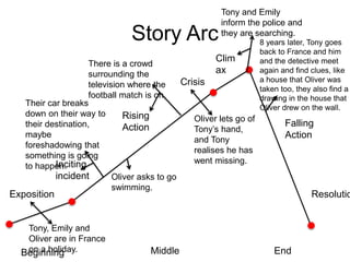 Story Arc
Beginning Middle End
Exposition
Inciting
incident
Rising
Action
Crisis
Clim
ax
Falling
Action
Resolutio
Tony, Emily and
Oliver are in France
on a holiday.
Their car breaks
down on their way to
their destination,
maybe
foreshadowing that
something is going
to happen.
Oliver asks to go
swimming.
There is a crowd
surrounding the
television where the
football match is on.
Oliver lets go of
Tony’s hand,
and Tony
realises he has
went missing.
Tony and Emily
inform the police and
they are searching.
8 years later, Tony goes
back to France and him
and the detective meet
again and find clues, like
a house that Oliver was
taken too, they also find a
drawing in the house that
Oliver drew on the wall.
 