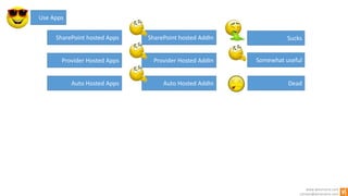 www.winsmarts.com
contact@winsmarts.com
SharePoint hosted Apps
Provider Hosted Apps
Auto Hosted Apps
Use Apps
SharePoint hosted AddIn
Provider Hosted AddIn
Auto Hosted AddIn Dead
Sucks
Somewhat useful
 